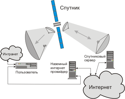 Принципиальная схема спутникового подключения к Интернет. Принципиальная схема спутникового подключения к Интернет.